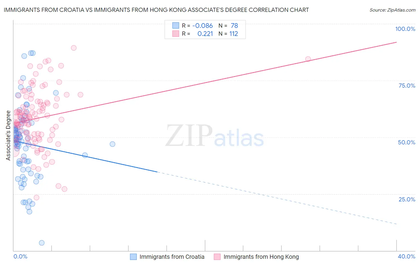 Immigrants from Croatia vs Immigrants from Hong Kong Associate's Degree