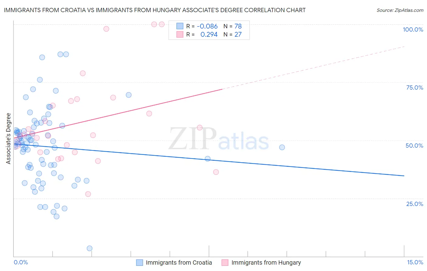 Immigrants from Croatia vs Immigrants from Hungary Associate's Degree