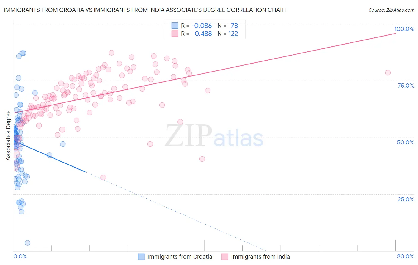 Immigrants from Croatia vs Immigrants from India Associate's Degree