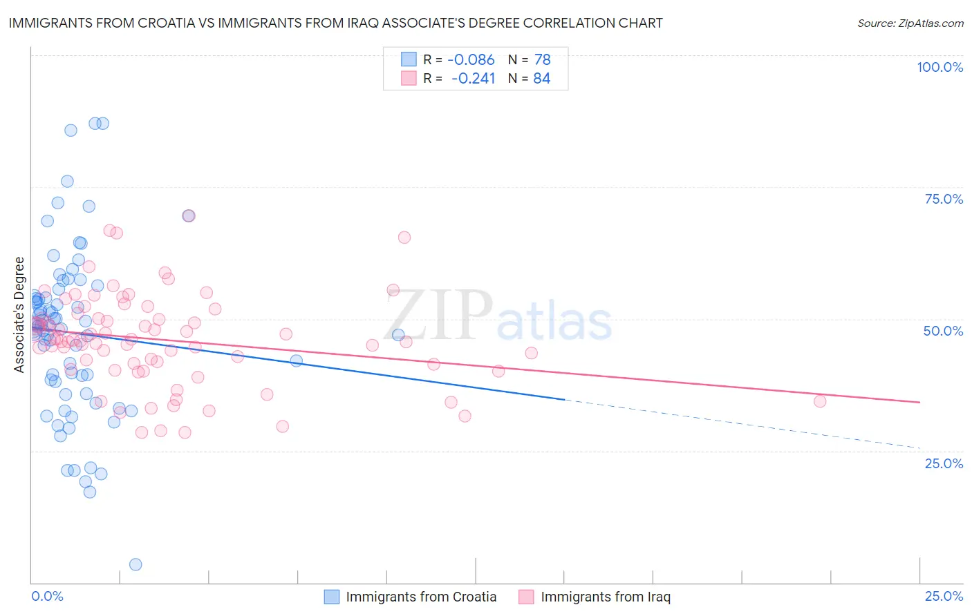 Immigrants from Croatia vs Immigrants from Iraq Associate's Degree