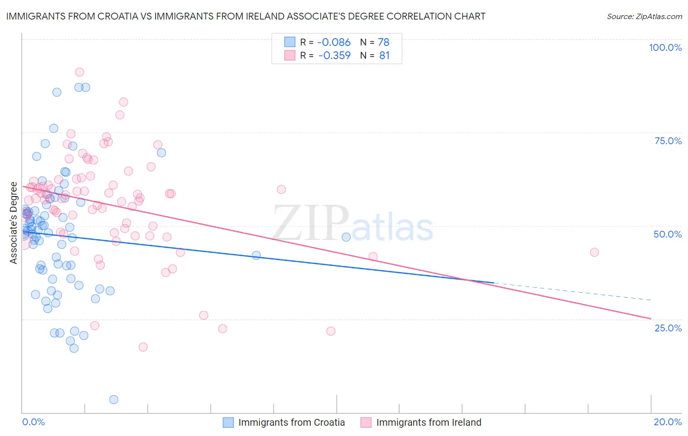Immigrants from Croatia vs Immigrants from Ireland Associate's Degree