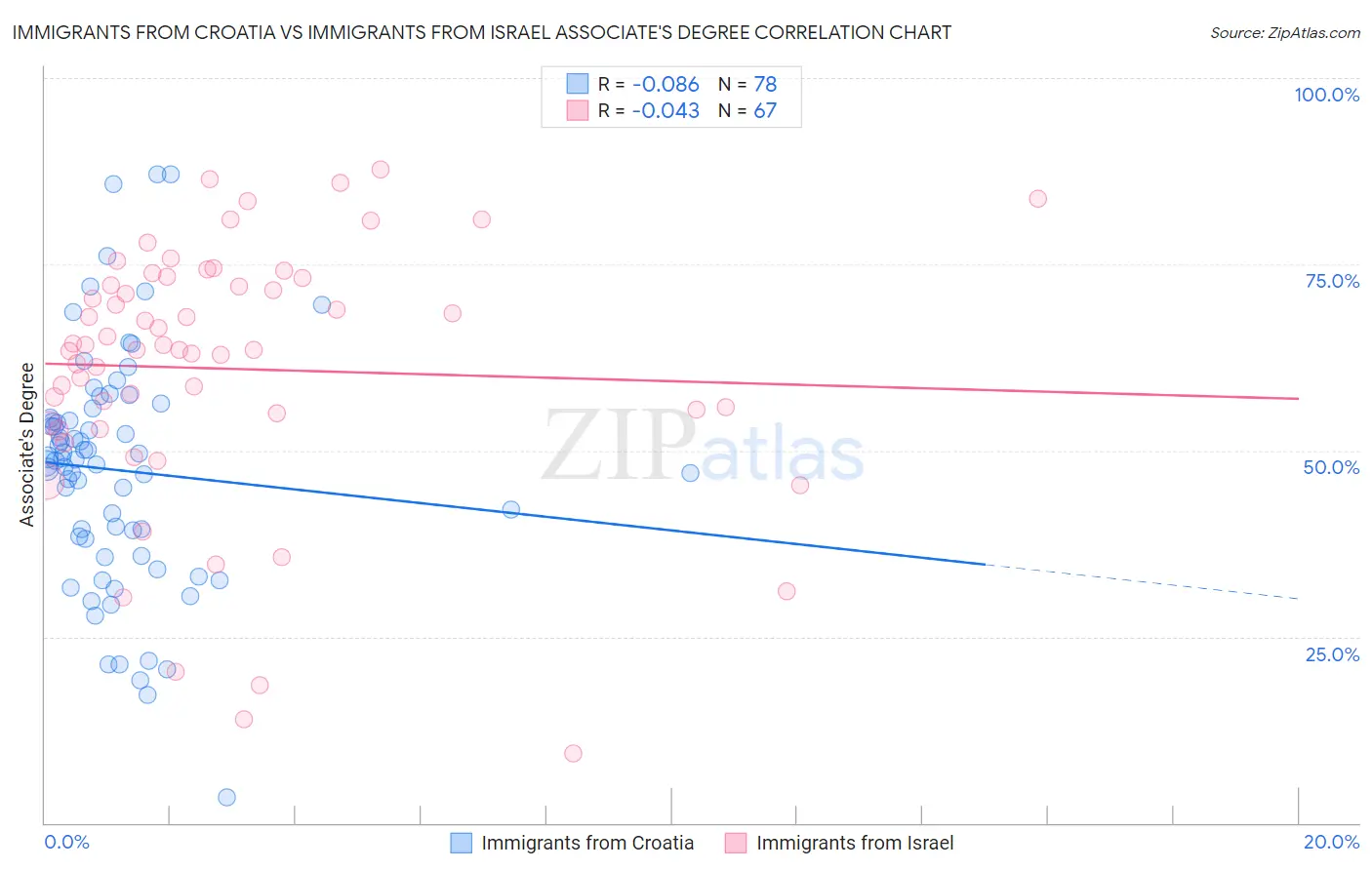 Immigrants from Croatia vs Immigrants from Israel Associate's Degree