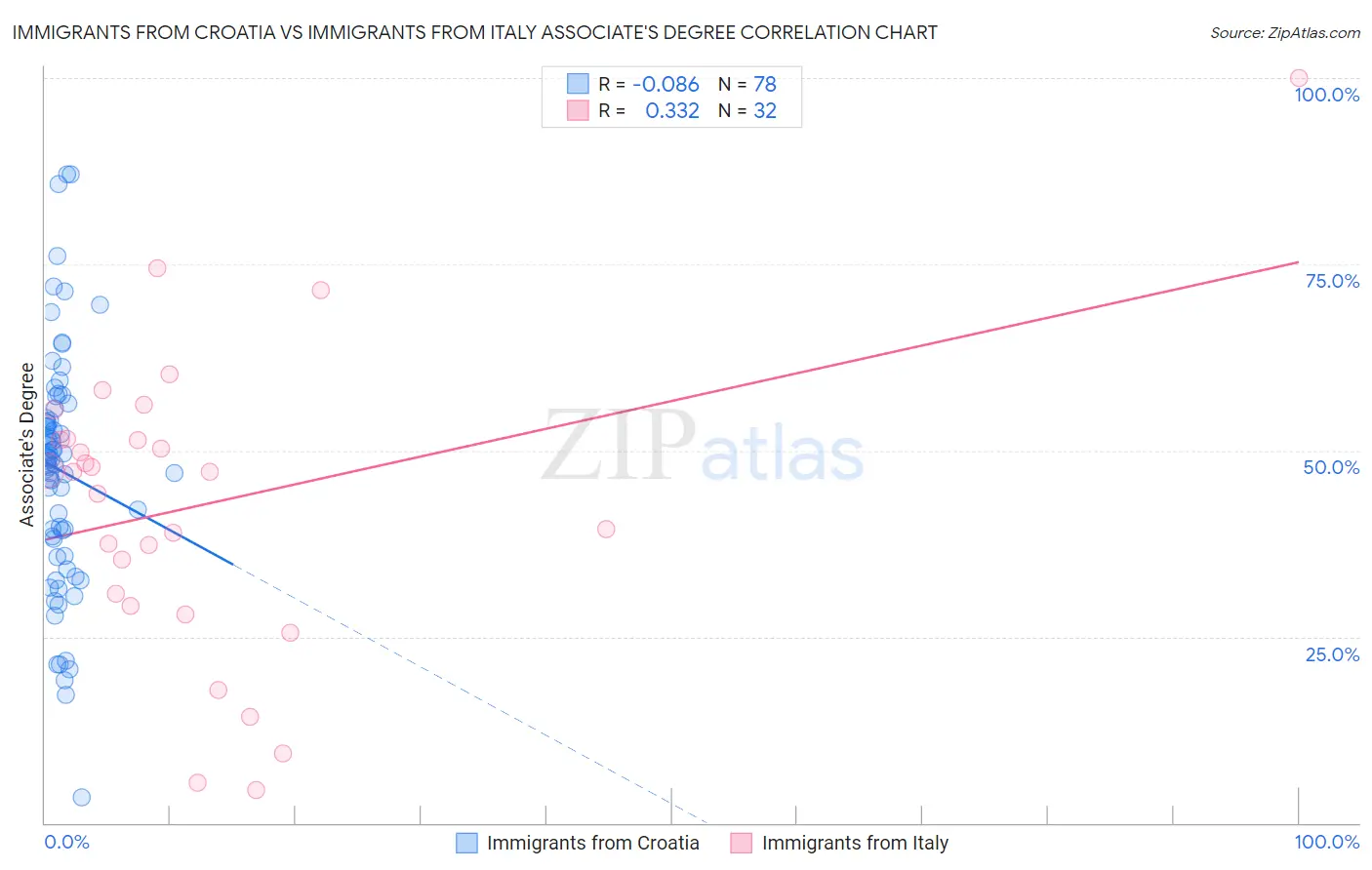 Immigrants from Croatia vs Immigrants from Italy Associate's Degree