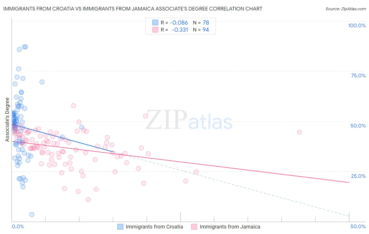 Immigrants from Croatia vs Immigrants from Jamaica Associate's Degree