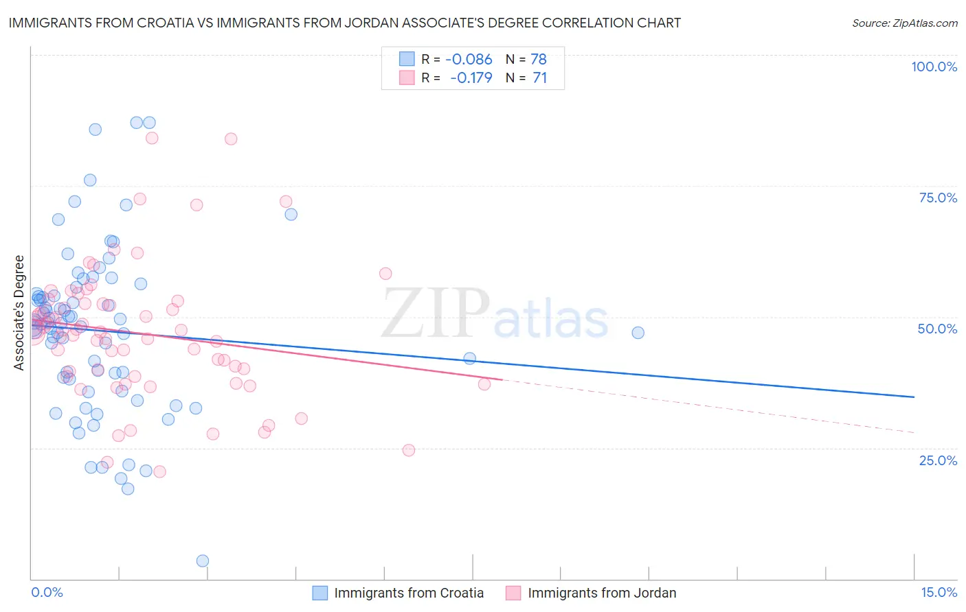 Immigrants from Croatia vs Immigrants from Jordan Associate's Degree
