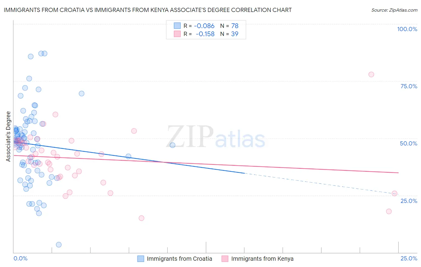 Immigrants from Croatia vs Immigrants from Kenya Associate's Degree