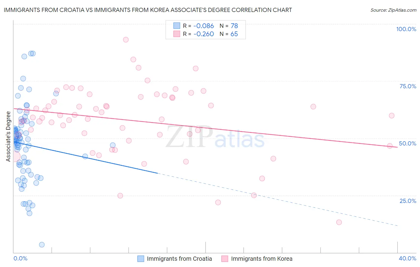 Immigrants from Croatia vs Immigrants from Korea Associate's Degree