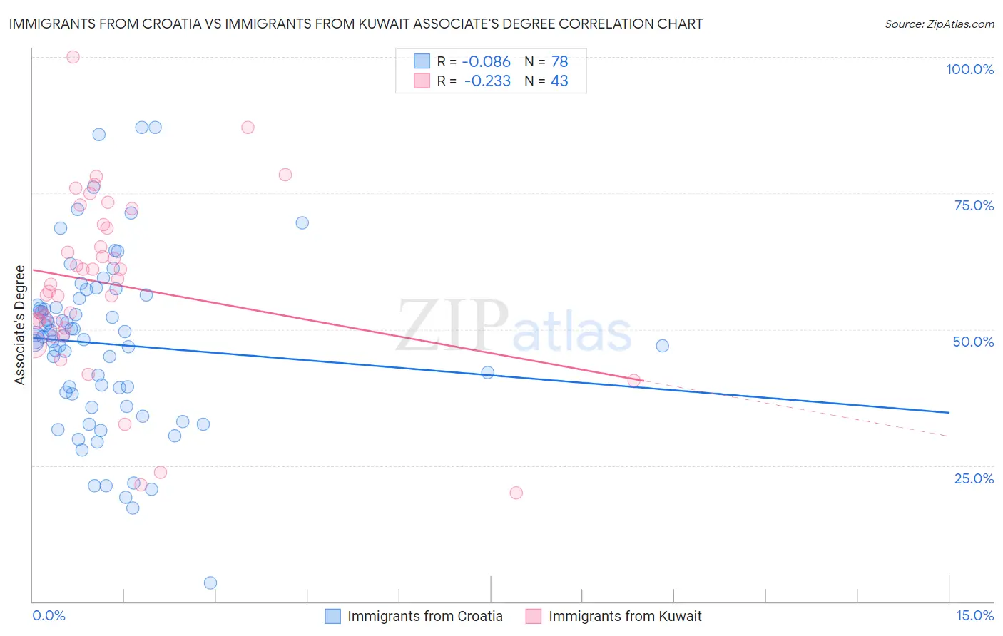 Immigrants from Croatia vs Immigrants from Kuwait Associate's Degree
