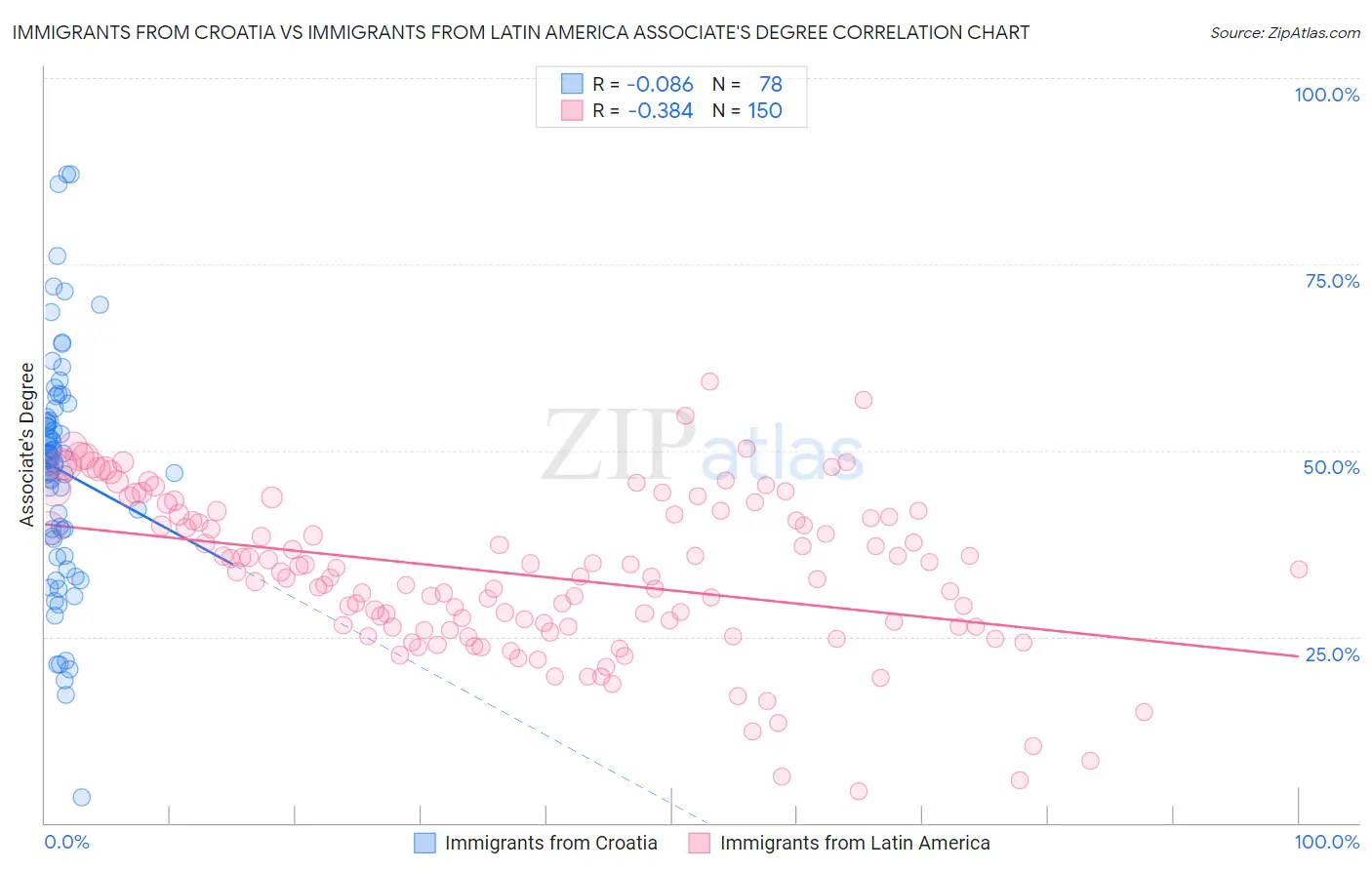 Immigrants from Croatia vs Immigrants from Latin America Associate's Degree