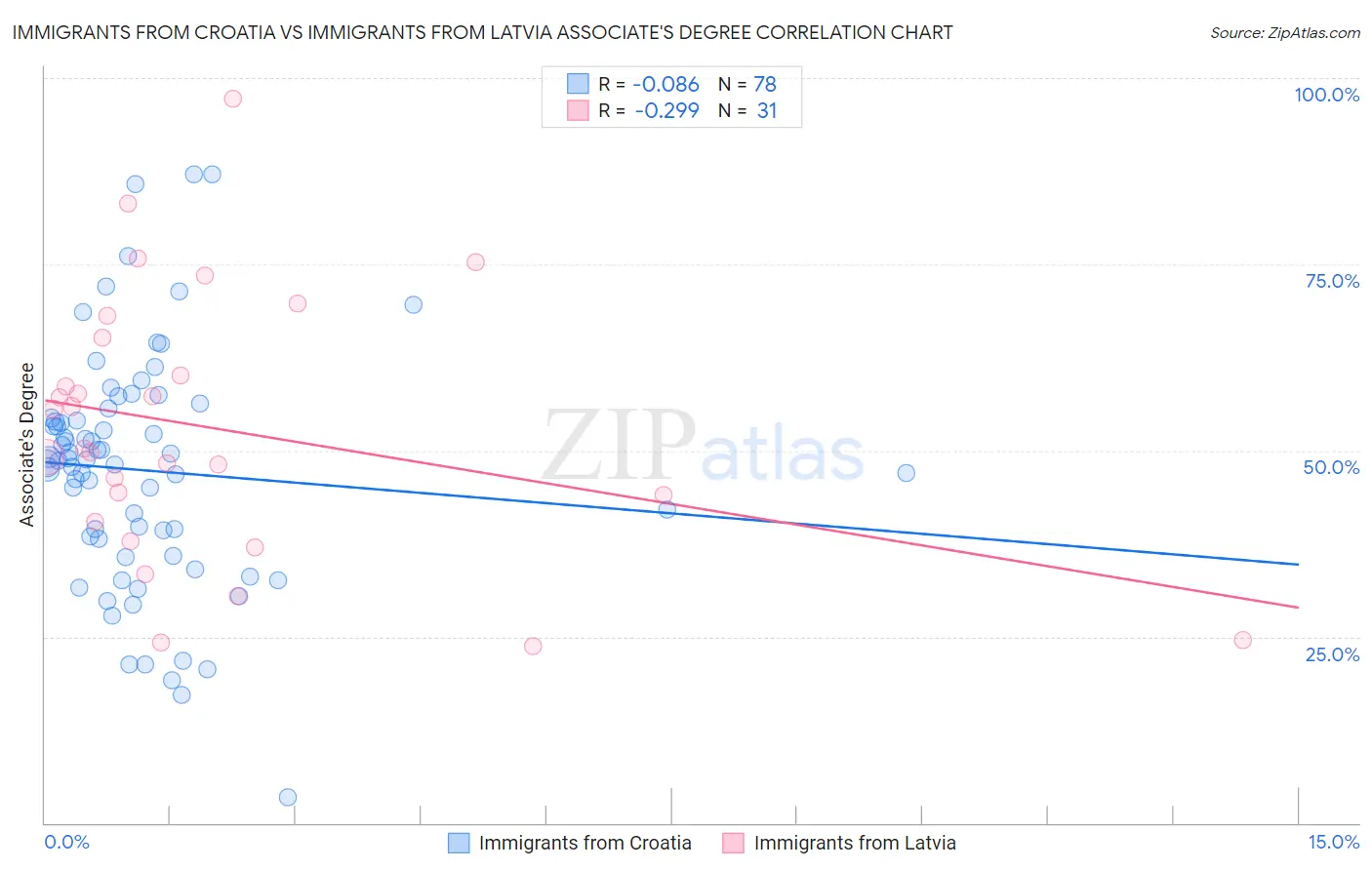 Immigrants from Croatia vs Immigrants from Latvia Associate's Degree