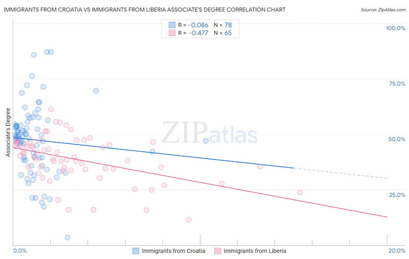 Immigrants from Croatia vs Immigrants from Liberia Associate's Degree