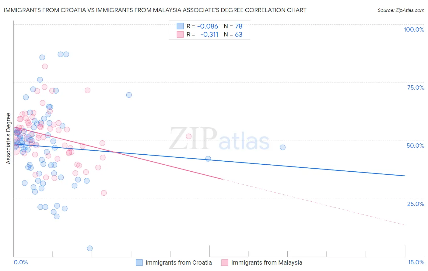Immigrants from Croatia vs Immigrants from Malaysia Associate's Degree