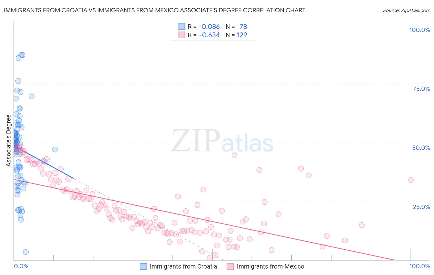 Immigrants from Croatia vs Immigrants from Mexico Associate's Degree