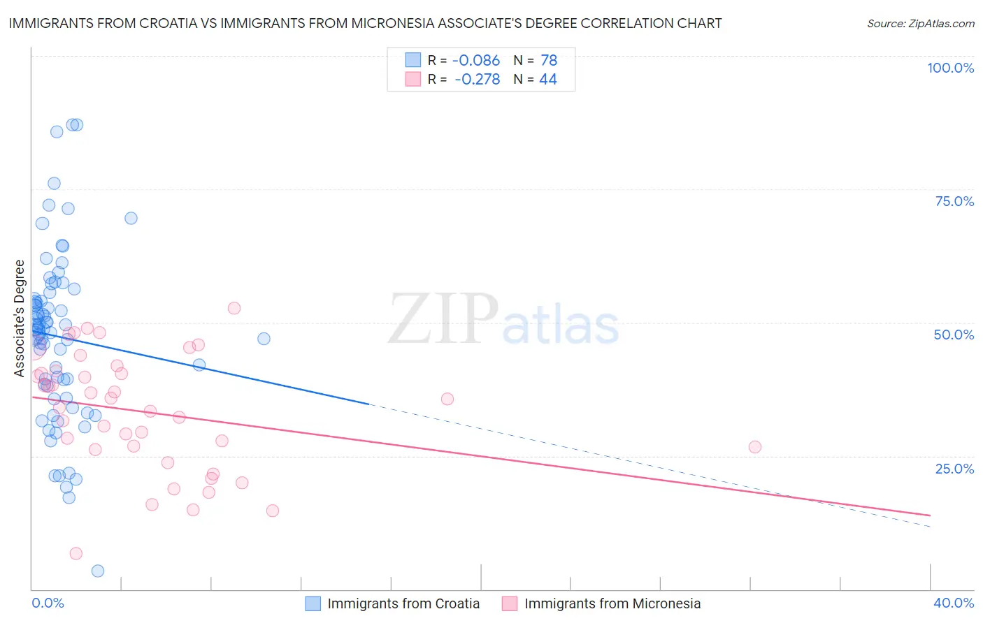 Immigrants from Croatia vs Immigrants from Micronesia Associate's Degree