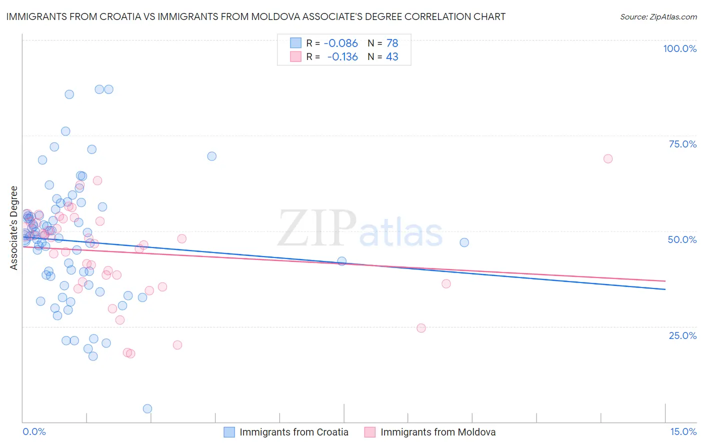 Immigrants from Croatia vs Immigrants from Moldova Associate's Degree