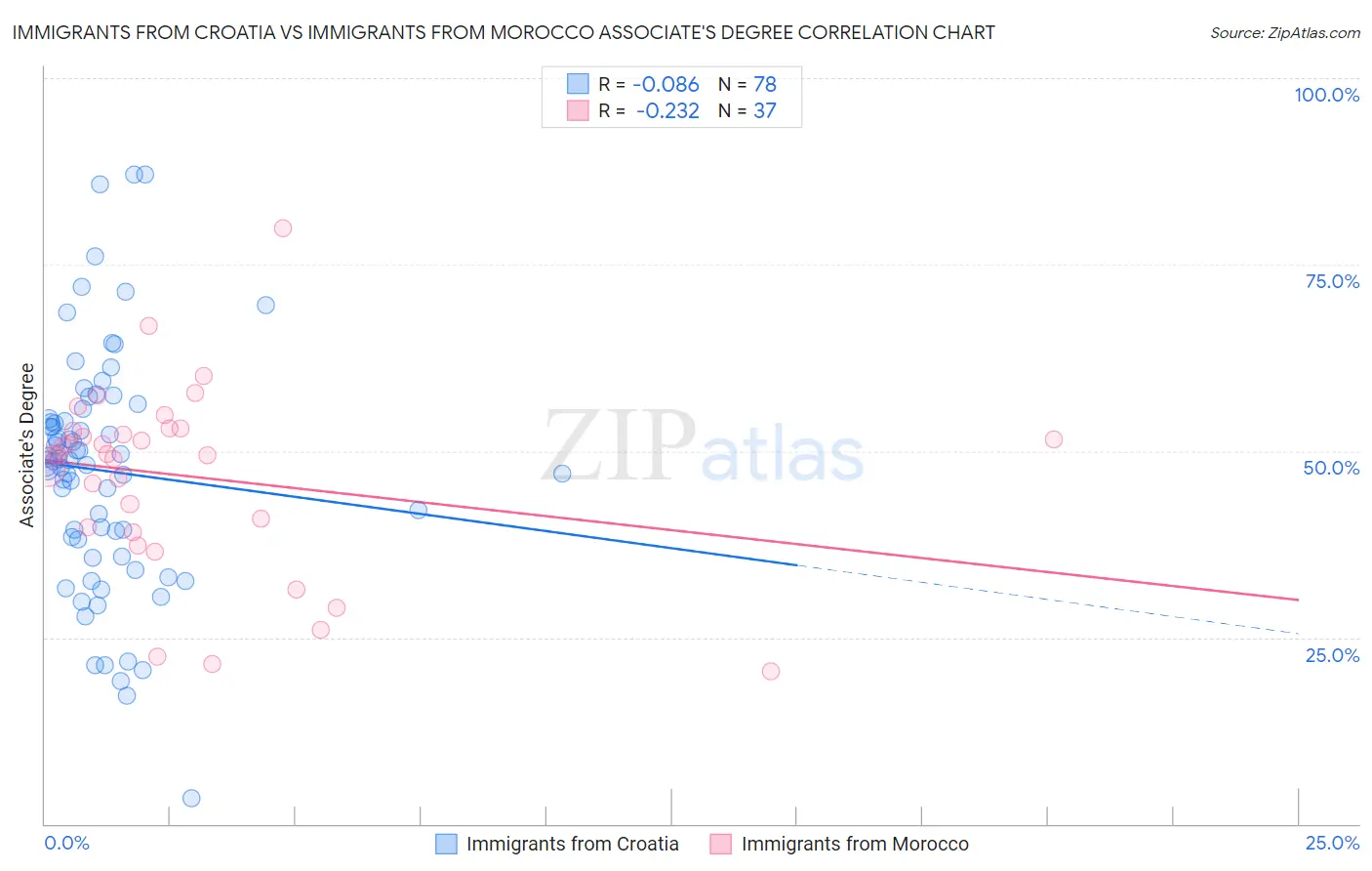 Immigrants from Croatia vs Immigrants from Morocco Associate's Degree