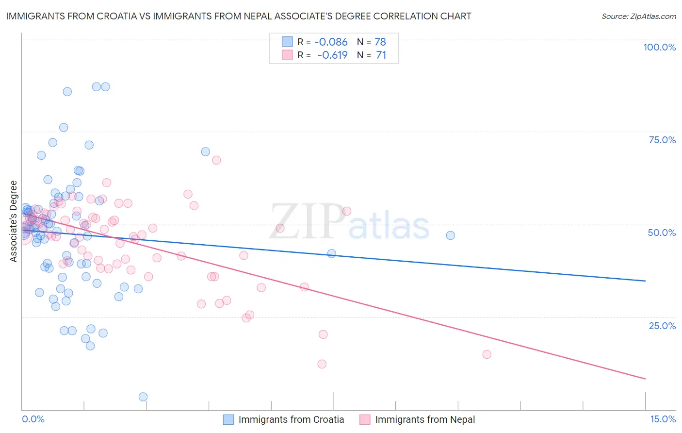 Immigrants from Croatia vs Immigrants from Nepal Associate's Degree