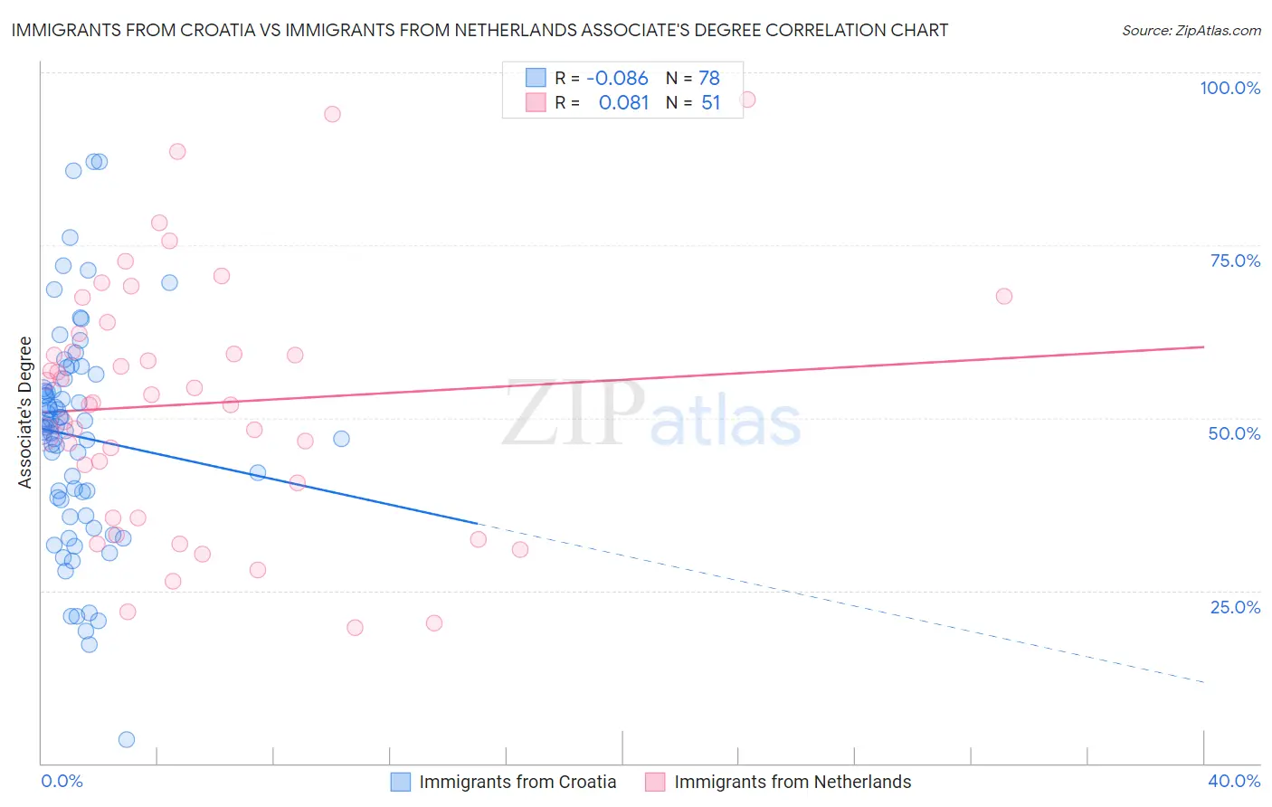 Immigrants from Croatia vs Immigrants from Netherlands Associate's Degree