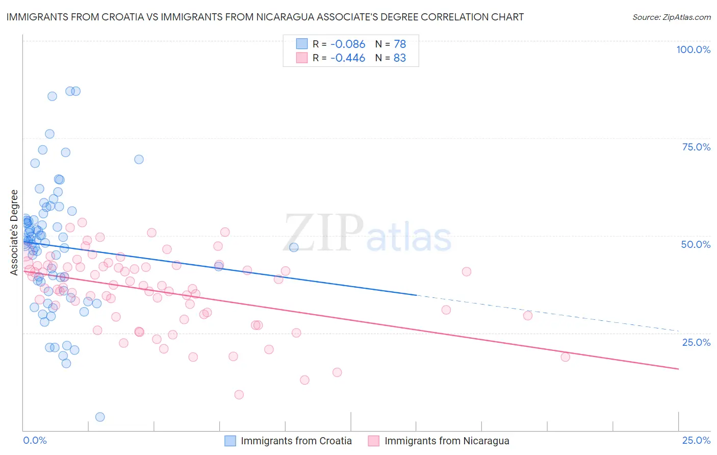 Immigrants from Croatia vs Immigrants from Nicaragua Associate's Degree