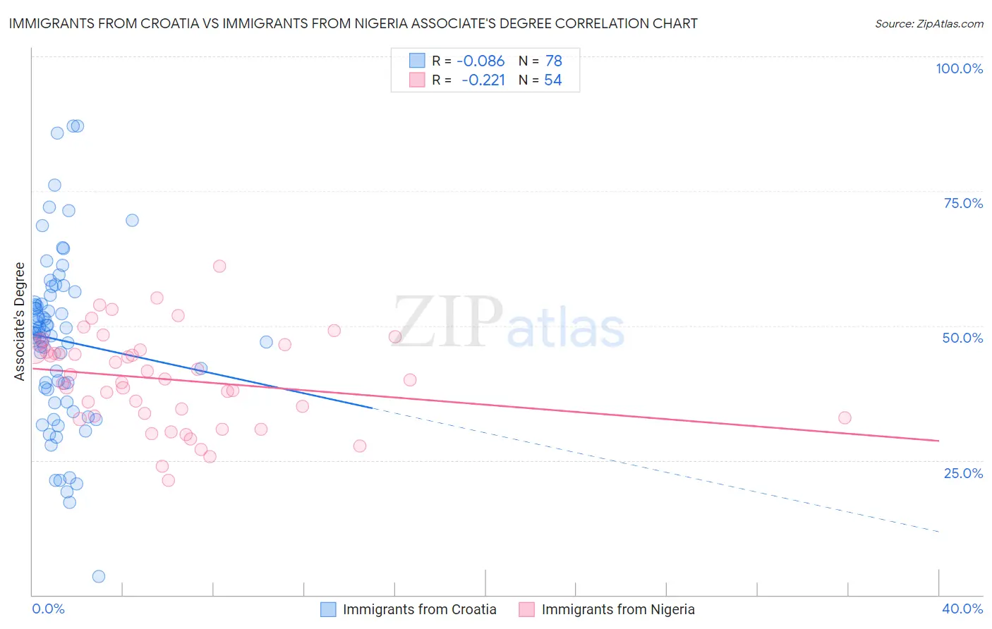 Immigrants from Croatia vs Immigrants from Nigeria Associate's Degree