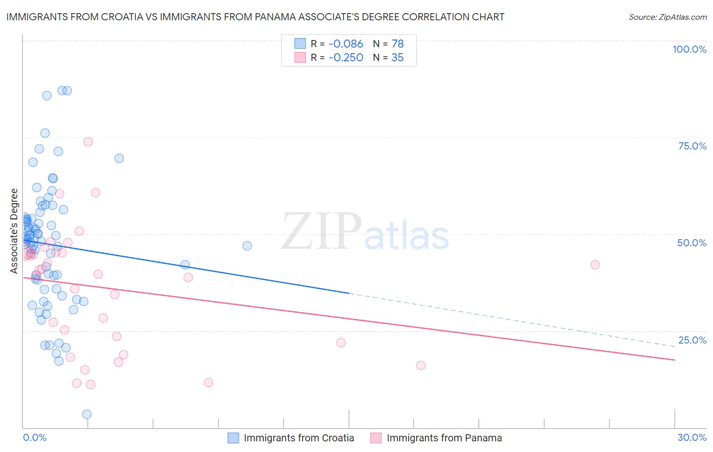 Immigrants from Croatia vs Immigrants from Panama Associate's Degree