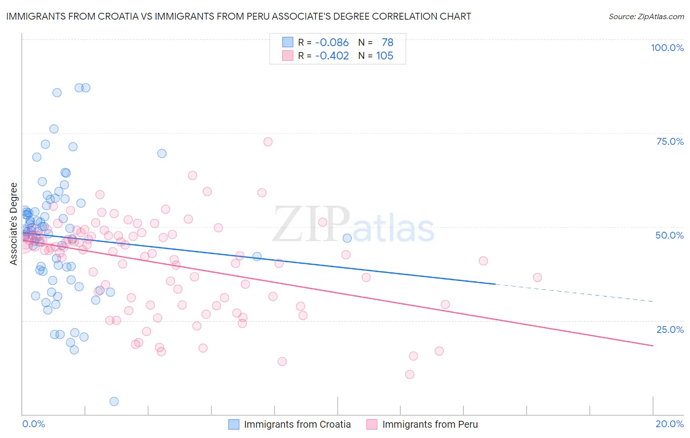 Immigrants from Croatia vs Immigrants from Peru Associate's Degree