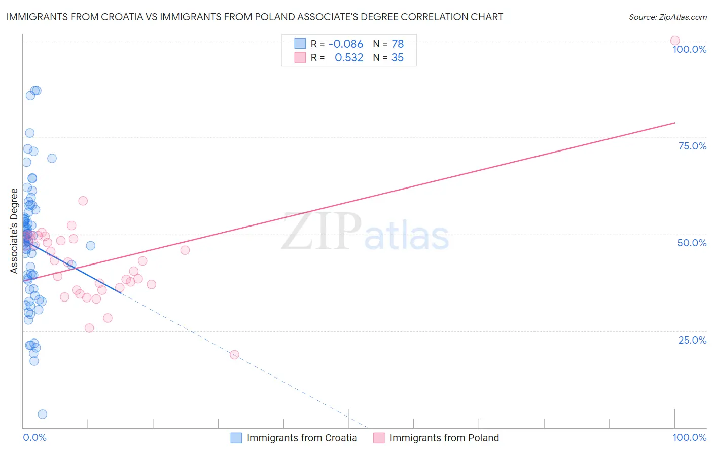 Immigrants from Croatia vs Immigrants from Poland Associate's Degree