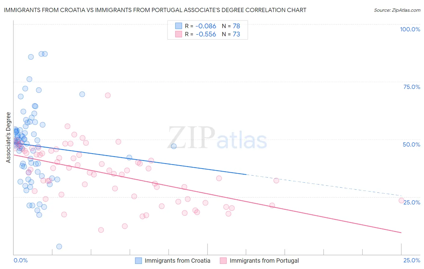 Immigrants from Croatia vs Immigrants from Portugal Associate's Degree