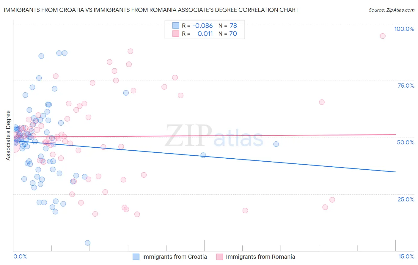 Immigrants from Croatia vs Immigrants from Romania Associate's Degree