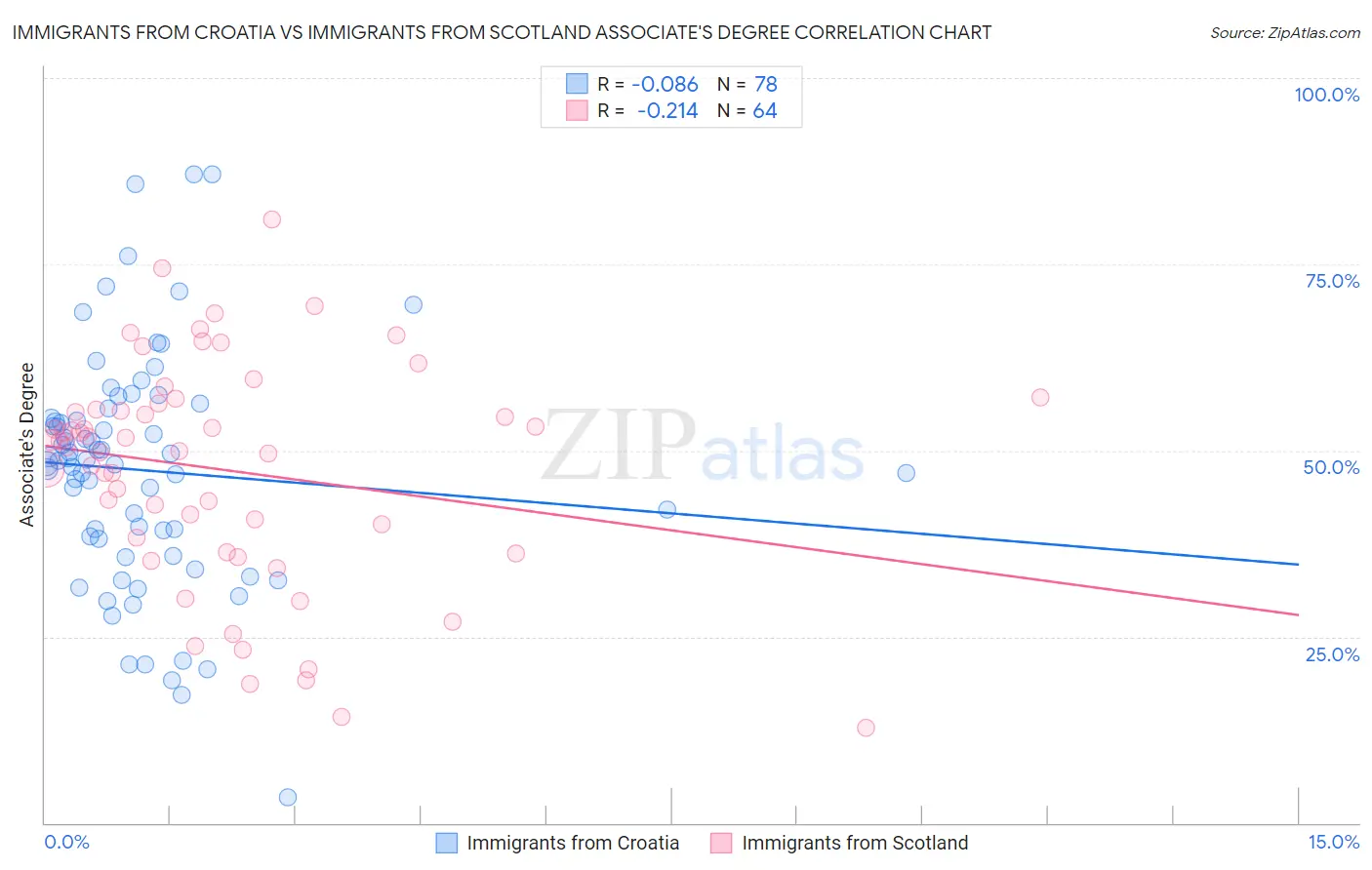 Immigrants from Croatia vs Immigrants from Scotland Associate's Degree