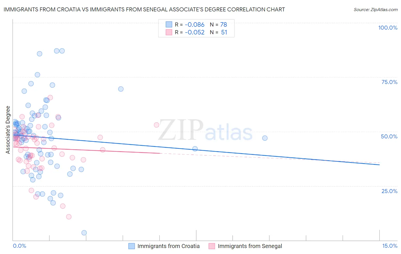 Immigrants from Croatia vs Immigrants from Senegal Associate's Degree