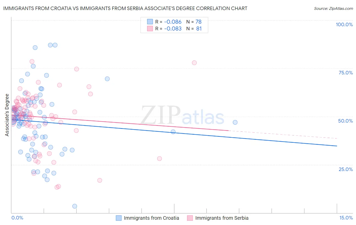 Immigrants from Croatia vs Immigrants from Serbia Associate's Degree