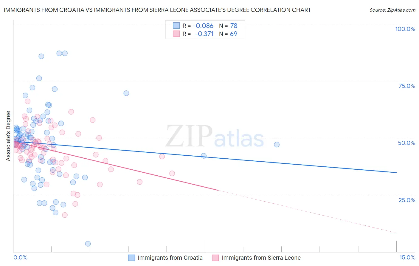 Immigrants from Croatia vs Immigrants from Sierra Leone Associate's Degree