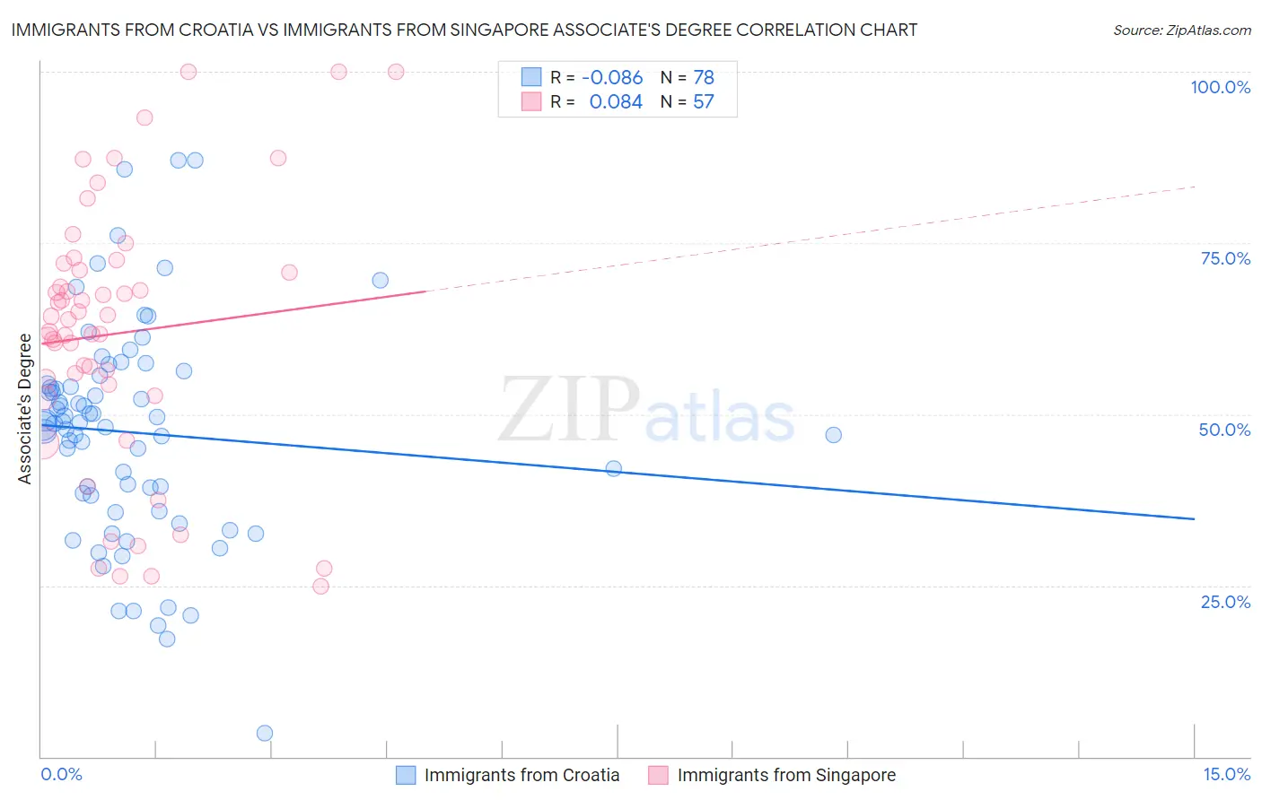 Immigrants from Croatia vs Immigrants from Singapore Associate's Degree