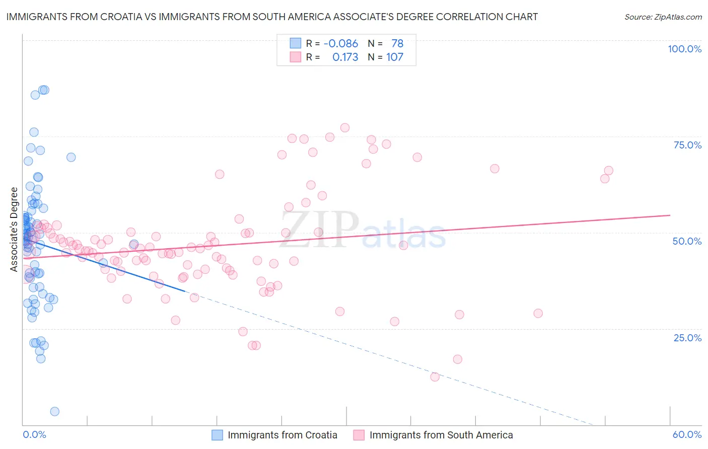 Immigrants from Croatia vs Immigrants from South America Associate's Degree