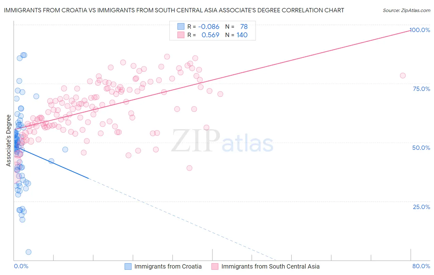 Immigrants from Croatia vs Immigrants from South Central Asia Associate's Degree