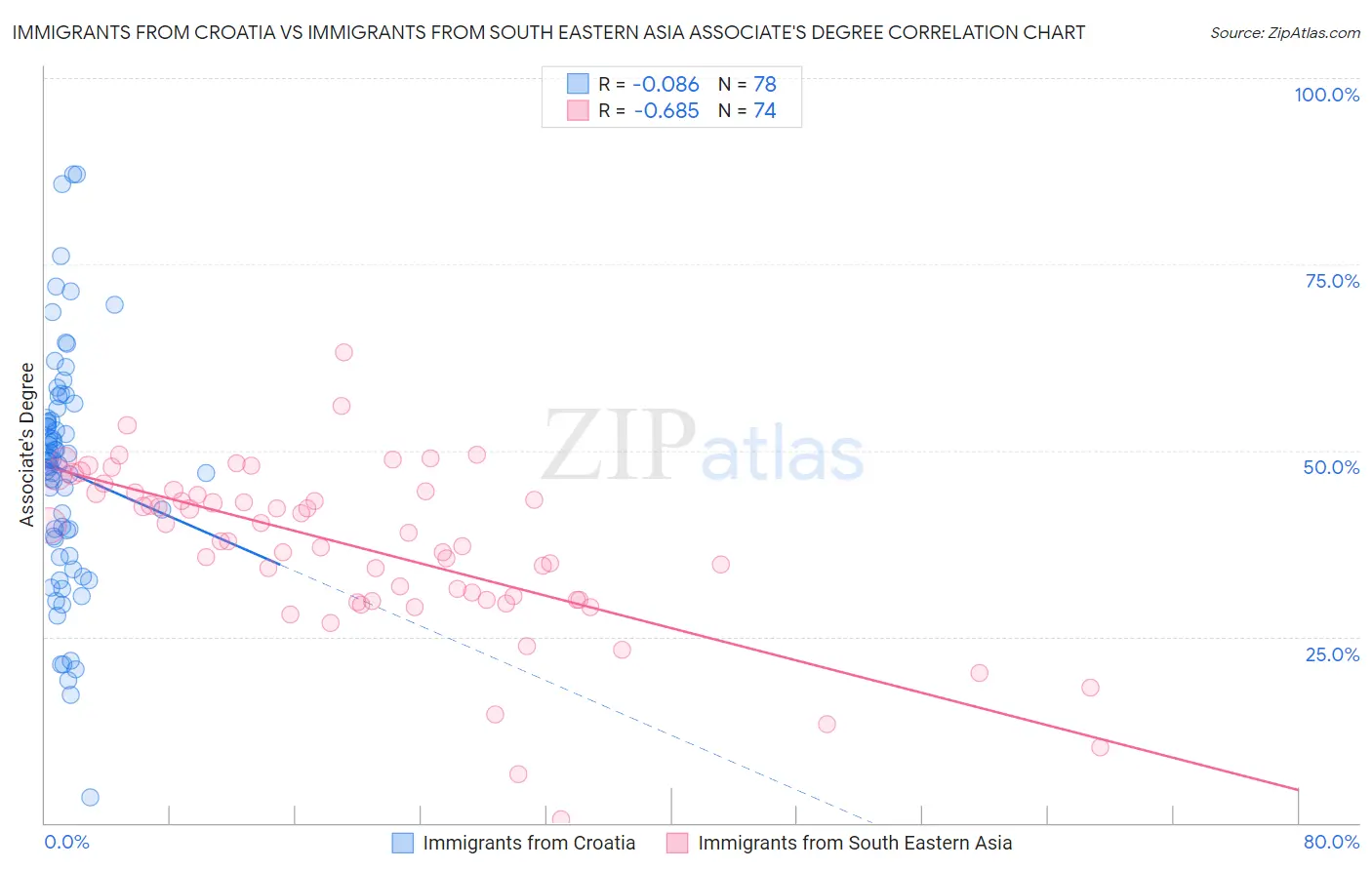 Immigrants from Croatia vs Immigrants from South Eastern Asia Associate's Degree