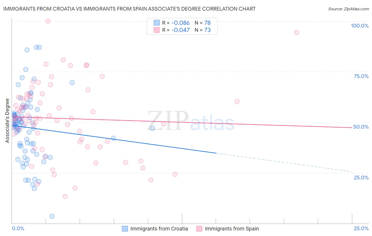 Immigrants from Croatia vs Immigrants from Spain Associate's Degree