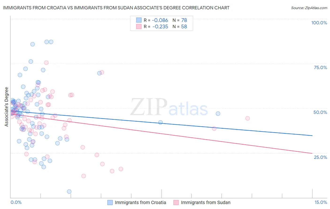 Immigrants from Croatia vs Immigrants from Sudan Associate's Degree