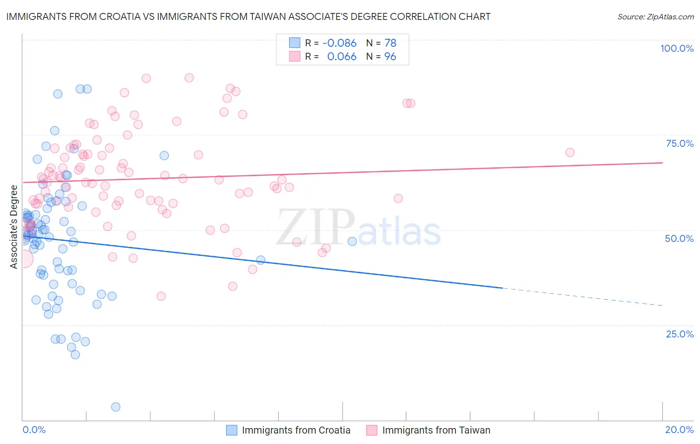 Immigrants from Croatia vs Immigrants from Taiwan Associate's Degree