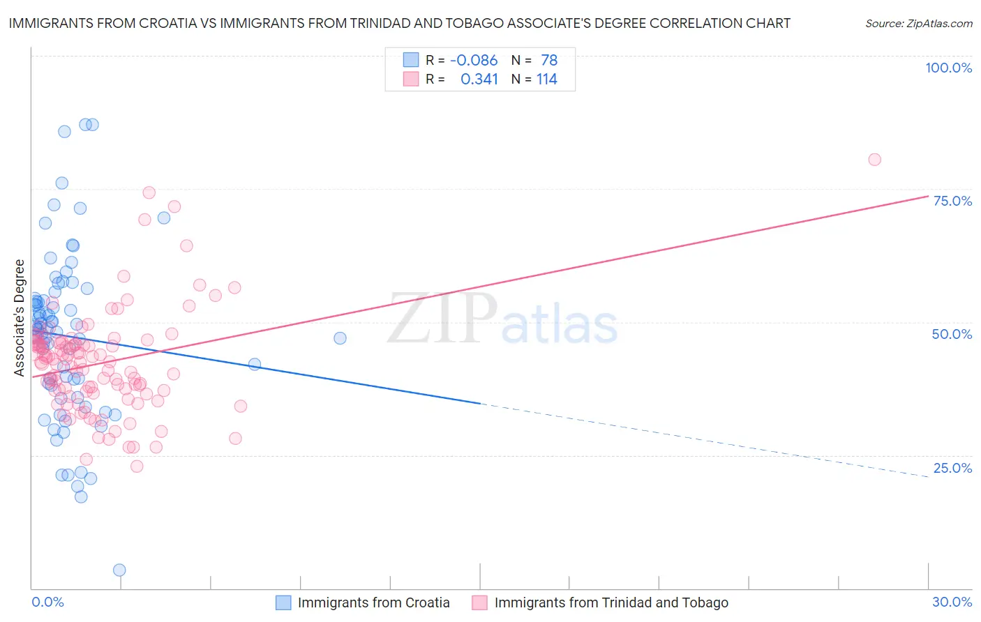 Immigrants from Croatia vs Immigrants from Trinidad and Tobago Associate's Degree