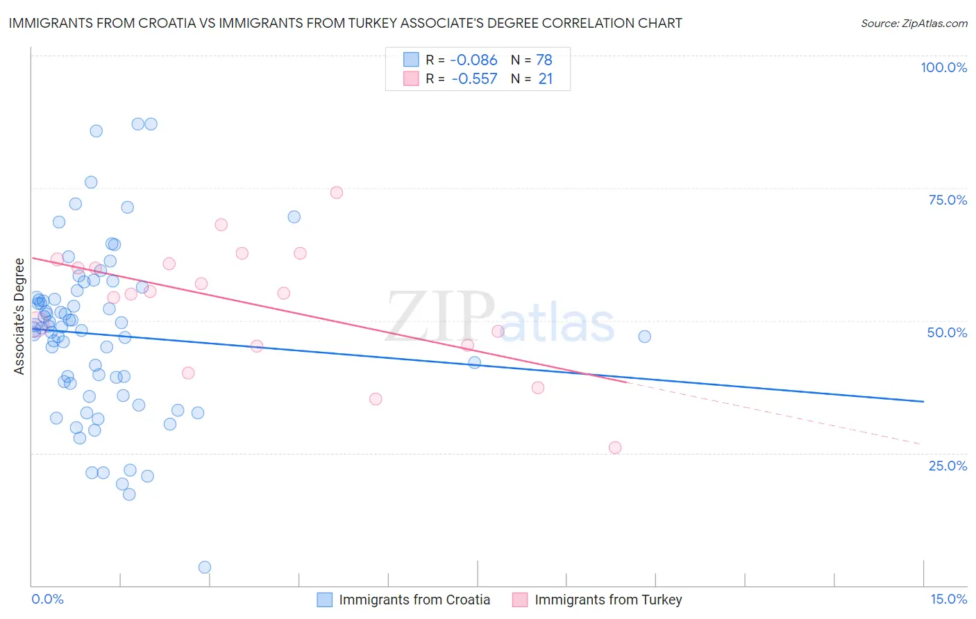 Immigrants from Croatia vs Immigrants from Turkey Associate's Degree