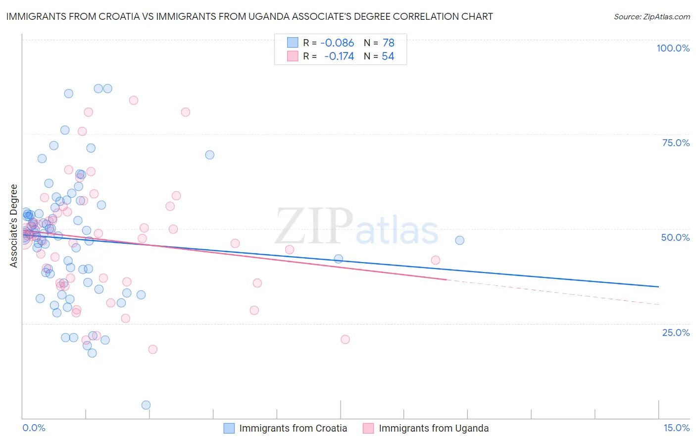 Immigrants from Croatia vs Immigrants from Uganda Associate's Degree