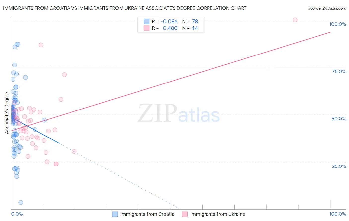 Immigrants from Croatia vs Immigrants from Ukraine Associate's Degree