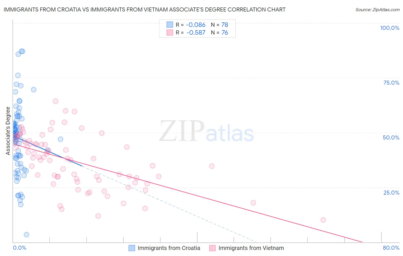 Immigrants from Croatia vs Immigrants from Vietnam Associate's Degree