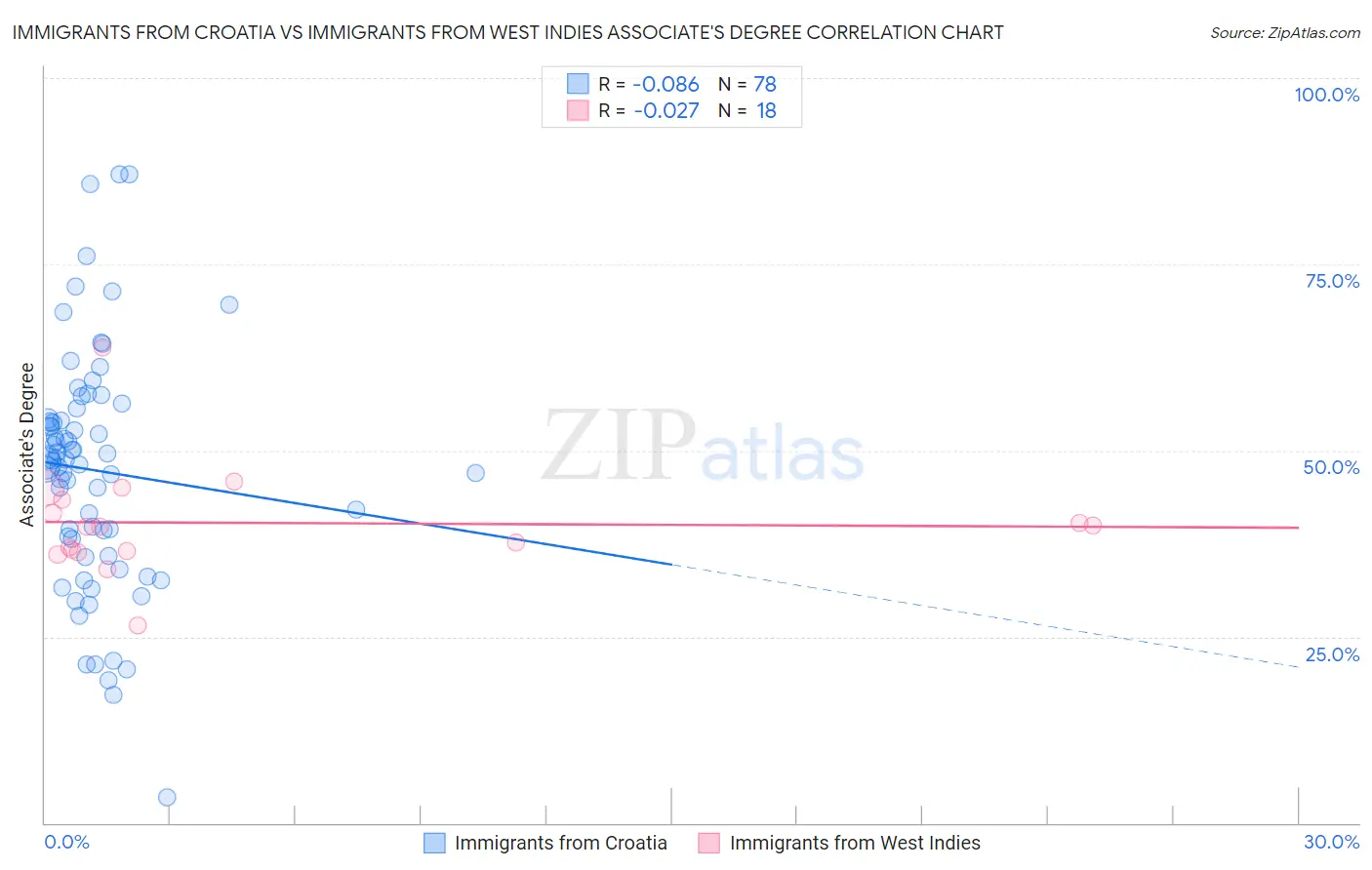 Immigrants from Croatia vs Immigrants from West Indies Associate's Degree
