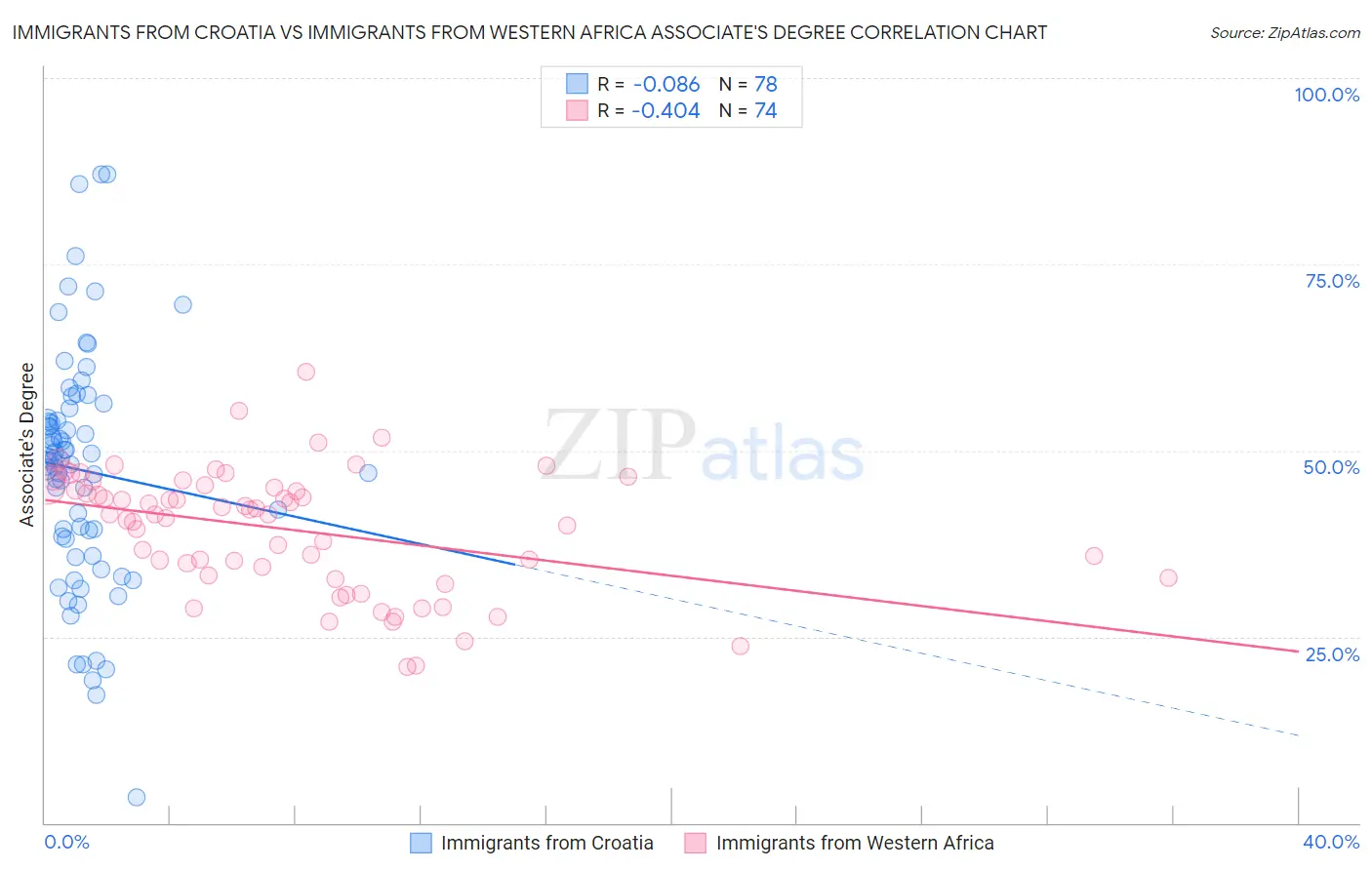 Immigrants from Croatia vs Immigrants from Western Africa Associate's Degree