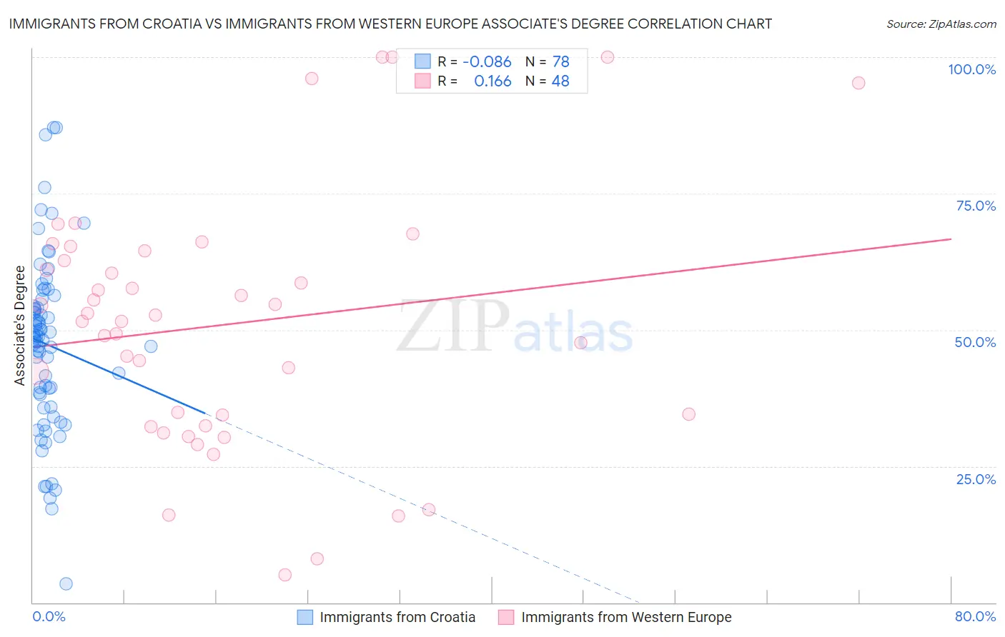 Immigrants from Croatia vs Immigrants from Western Europe Associate's Degree