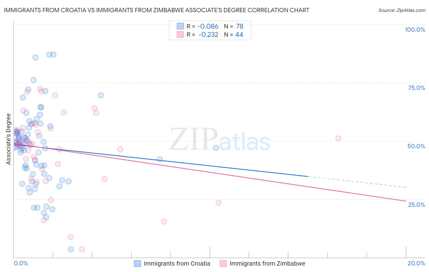 Immigrants from Croatia vs Immigrants from Zimbabwe Associate's Degree