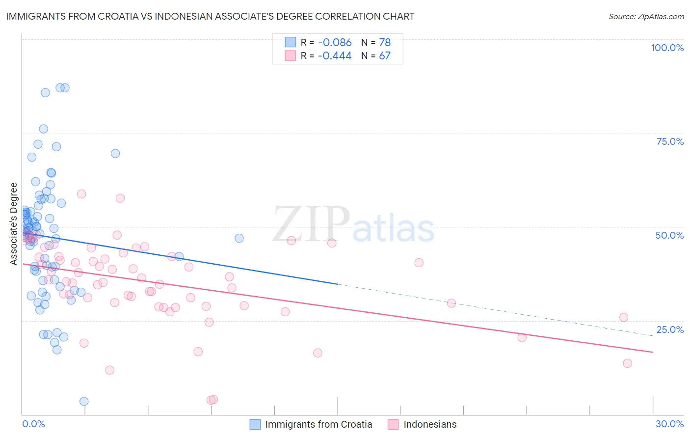 Immigrants from Croatia vs Indonesian Associate's Degree